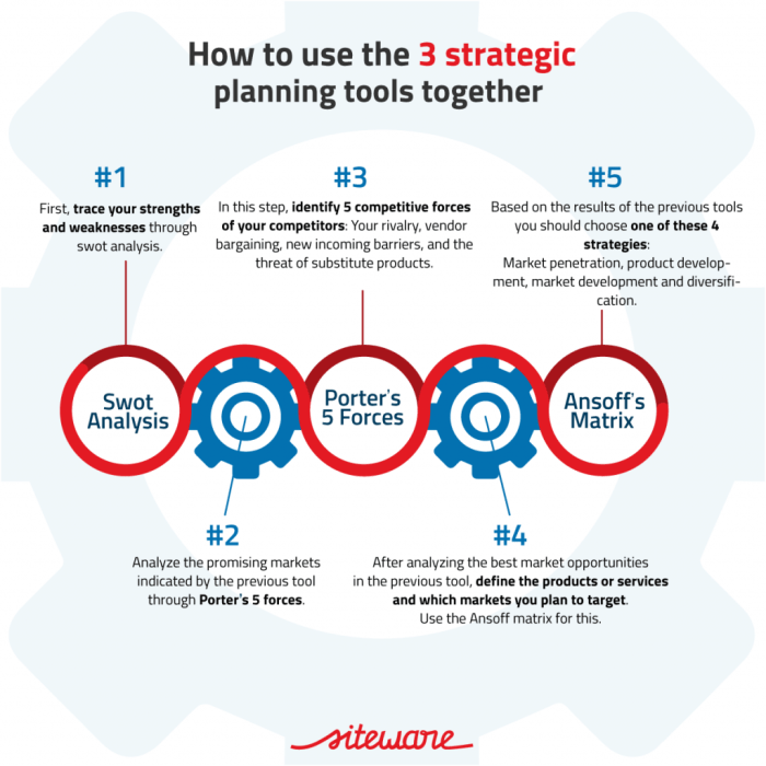 Strategic tools plan management important fundamentals marketing